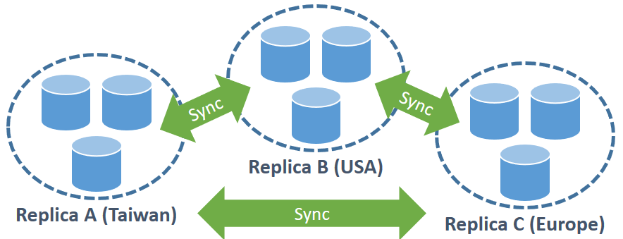 Geo-replicated DBMS