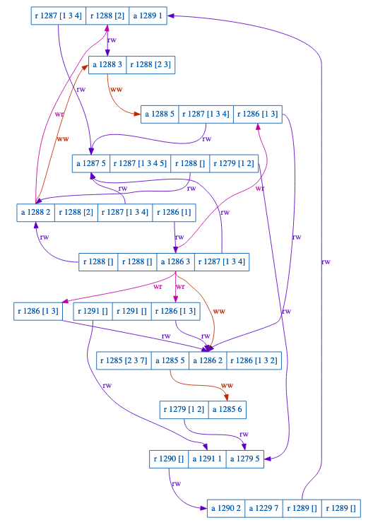 Cycle 2