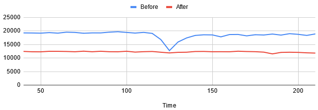 Scale-out Experiment - MgCrab (C2 Disabled)