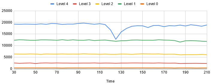 Scale-out Experiment - MgCrab (JIT Level Comparison)