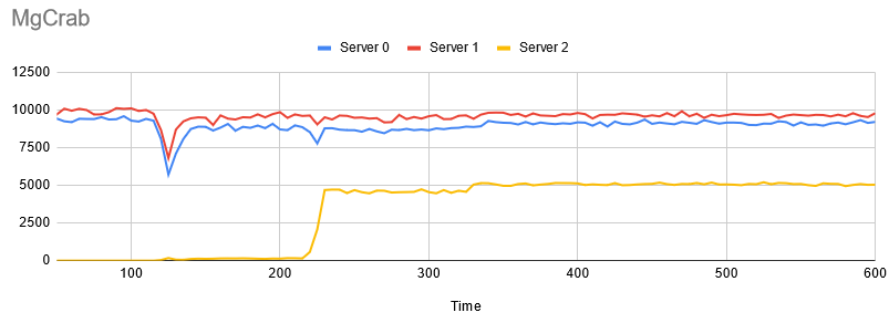 Scale-out Experiment - MgCrab