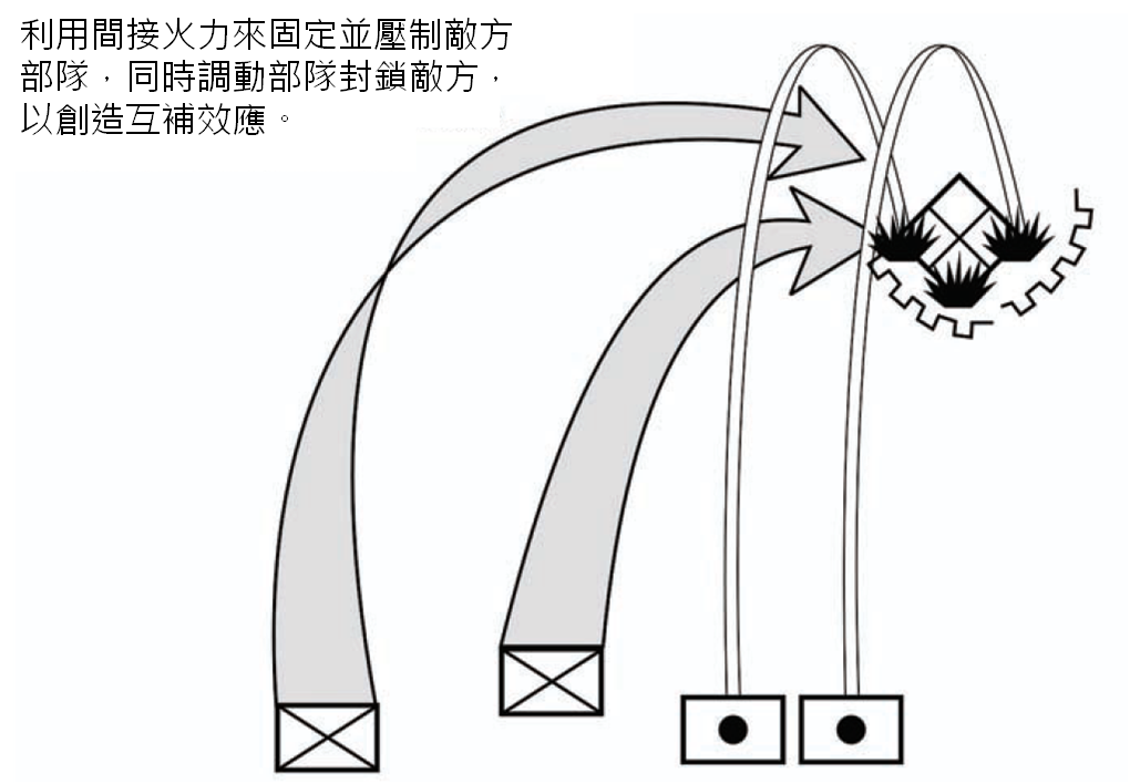 互補效應